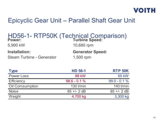 40
Epicyclic Gear Unit – Parallel Shaft Gear Unit
HD56-1- RTP50K (Technical Comparison)
Type HD 56-1 RTP 50K
Power Loss 88 kW 65 kW
Efficiency 98.6 - 0.1 % 99.0 - 0.1 %
Oil Comsumption 130 l/min 140 l/min
Noise 85 +/- 2 dB 85 +/- 2 dB
Weight 4,700 kg 3,300 kg
Power: Turbine Speed:
5,900 kW 10,680 rpm
Installation: Generator Speed:
Steam Turbine - Generator 1,500 rpm
 