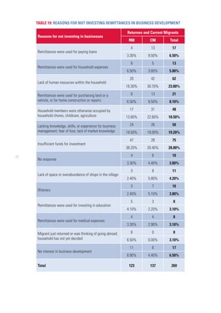 28
Reasons for not investing in businesses
Returnee and Current Migrants
RM CM Total
Remittances were used for paying loans
4 13 17
3.30% 9.50% 6.50%
Remittances were used for household expenses
8 5 13
6.50% 3.60% 5.00%
Lack of human resources within the household
20 42 62
16.30% 30.70% 23.80%
Remittances were used for purchasing land or a
vehicle, or for home construction or repairs.
8 13 21
6.50% 9.50% 8.10%
Household members were otherwise occupied by
household chores, childcare, agriculture
17 31 48
13.80% 22.60% 18.50%
Lacking knowledge, skills, or experience for business
management; fear of loss; lack of market knowledge
24 26 50
19.50% 19.00% 19.20%
Insufficient funds for investment
47 28 75
38.20% 20.40% 28.80%
No response
4 6 10
3.30% 4.40% 3.80%
Lack of space or overabundance of shops in the village
3 8 11
2.40% 5.80% 4.20%
Illiteracy
3 7 10
2.40% 5.10% 3.80%
Remittances were used for investing in education
5 3 8
4.10% 2.20% 3.10%
Remittances were used for medical expenses
4 4 8
3.30% 2.90% 3.10%
Migrant just returned or was thinking of going abroad;
household has not yet decided
8 0 8
6.50% 0.00% 3.10%
No interest in business development
11 6 17
8.90% 4.40% 6.50%
Total 123 137 260
TABLE 19: REASONS FOR NOT INVESTING REMITTANCES IN BUSINESS DEVELOPMENT
 