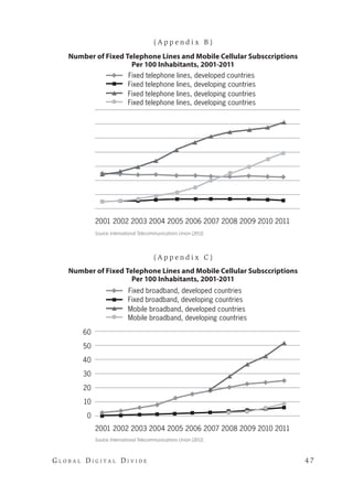 G l o b a l D i g i t a l D i v i d e 	 4 7
Source: International Telecommunications Union (2012).
Source: International Telecommunications Union (2012).
2001 2002 2003 2004 2005	2006 2007	2008 	2009 2010 2011	
2001 2002 2003 2004 2005	2006 2007	2008 	2009 2010 2011	
Number of Fixed Telephone Lines and Mobile Cellular Subsccriptions
Per 100 Inhabitants, 2001-2011
Number of Fixed Telephone Lines and Mobile Cellular Subsccriptions
Per 100 Inhabitants, 2001-2011
Fixed telephone lines, developed countries
Fixed broadband, developed countries
Fixed telephone lines, developing countries
Fixed broadband, developing countries
Fixed telephone lines, developing countries
Mobile broadband, developed countries
Fixed telephone lines, developing countries
Mobile broadband, developing countries
( A p p e n d i x B )
60
50
40
30
20
10
0
( A p p e n d i x C )
 