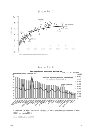 48	 L i
10
8
6
4
2
0
-2
IDI2010
10’0000 20’000 30’000 40’000 50’000 60’000 70’000
Norway
Luxembourg
Macao (China)
Norway
Korea(Rep.)
Botswana
Gabon
Moldova
Source: International Telecommunications Union (2012)
Source: OECD Broadband Portal (2012)
Correlation between Broadband Penetration and National Gross Domestic Product
(GDP) per capita PPP$.
( A p p e n d i x D )
( A p p e n d i x E )
 