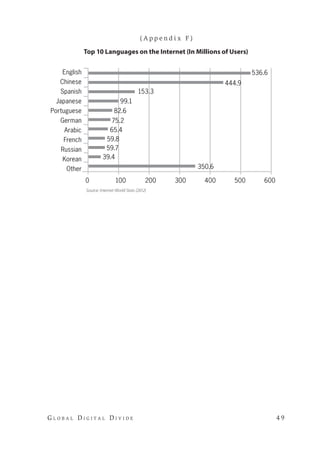 G l o b a l D i g i t a l D i v i d e 	 4 9
Source: Internet World Stats (2012)
English
Chinese
Spanish
Japanese
Portuguese
German
Arabic
French
Russian
Korean
Other
	0		100		200		300		400		500		600	
Top 10 Languages on the Internet (In Millions of Users)
	536.6	
	99.1	
	153.3	
	82.6	
	75.2	
	65.4	
	59.8	
	59.7	
	39.4	
	350.6	
	444.9	
( A p p e n d i x F )
 