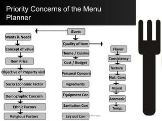 Priority Concerns of the Menu
Planner
Wants & Needs
Guest
Quality of item
FlavorConcept of value
Item Price
Objective of Property visit
Socio Economic Factor
Demographic Concern
Ethnic Factors
Religious Factors
Cost / Budget
Personal Concern
Ingredients
Equipment Con
Theme / Cuisine
Lay out Con
Sanitation Con
Consistency
Texture
Nut: Conc
Visual
Aromatic
Temp:
Aftab Umrani F&B Training Manager
 