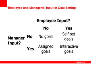 Employee and Managerial Input in Goal Setting
Employee Input?
No Yes
No No goals
Self-set
goalsManager
Input?
Yes
Assigned
goals
Interactive
goals
 