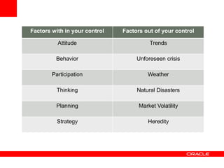Factors with in your control Factors out of your control
Attitude Trends
Behavior Unforeseen crisis
Participation Weather
Thinking Natural Disasters
Planning Market Volatility
Strategy Heredity
 