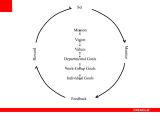Mission
Vision
Values
Departmental Goals
Work-Group Goals
Individual Goals
Feedback
Reward
Set
 