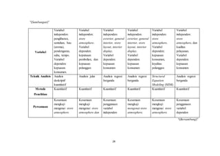 24
”(Sambungan)”
Variabel
Variabel
independen:
penglihatan,
sentuhan, bau
(aroma),
pendengaran,
suhu, tempo.
Variabel
dependen:
kepuasan
konsumen.
Variabel
independen:
store
atmosphere.
Variabel
dependen:
keputusan
pembelian, dan
kepuasan
pelanggan
Variabel
independen:
exterior, general
interior, store
layout, interior
display.
Variabel
dependen:
kepuasan
konsumen
Variabel
independen:
exterior, general
interior, store
layout, interior
display.
Variabel
dependen:
kepuasan
konsumen
Variabel
independen:
store
atmosphere.
Variabel
dependen:
kepuasan
konsumen,
loyalitas
pelanggan
Variabel
independen:
store
atmosphere, dan
kualitas
pelayanan.
Variabel
dependen:
kepuasan
konsumen
Teknik Analisis Analisis
deskriptif
kuantitatif
Analisis jalur Analisis regresi
berganda
Analisis regresi
berganda
Structural
Equation
Modeling (SEM)
Analisis regresi
berganda
Metode
Penelitian
Kuantitatif Kuantitatif Kuantitatif Kuantitatif Kuantitatif Kuantitatif
Persamaan
Kesamaan
mengkaji
mengenai store
atmosphere.
Kesamaan
mengkaji
mengenai store
atmosphere dan
Kesamaan
penggunaan
variabel
independen
Kesamaan
mengkaji
mengenai store
atmosphere.
Kesamaan
mengkaji
mengenai store
atmosphere.
Kesamaan
penggunaan
variabel
dependen
“(Bersambung)”
 