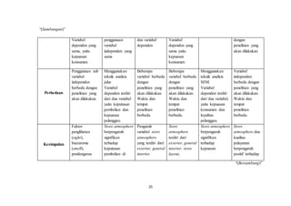 25
“(Sambungan)”
Variabel
dependen yang
sama, yaitu
kepuasan
konsumen
penggunaan
variabel
independen yang
sama
dan variabel
dependen
Variabel
dependen yang
sama yaitu
kepuasan
konsumen
dengan
penelitian yang
akan dilakukan
Perbedaan
Penggunaan sub
variabel
independen
berbeda dengan
penelitian yang
akan dilakukan.
Menggunakan
teknik analisis
jalur.
Variabel
dependen terdiri
dari dua variabel
yaitu keputusan
pembelian dan
kepuasan
pelanggan.
Beberapa
variabel berbeda
dengan
penelitian yang
akan dilakukan.
Waktu dan
tempat
penelitian
berbeda.
Beberapa
variabel berbeda
dengan
penelitian yang
akan dilakukan.
Waktu dan
tempat
penelitian
berbeda.
Menggunakan
teknik analisis
SEM.
Variabel
dependen terdiri
dari dua variabel,
yaitu kepuasan
konsumen dan
loyalitas
pelanggan.
Variabel
independen
berbeda dengan
penelitian yang
akan dilakukan.
Waktu dan
tempat
penelitian
berbeda.
Kesimpulan
Faktor
penglihatan
(sight),
bau/aroma
(smell),
pendengaran
Store atmosphere
berpengaruh
signifikan
terhadap
keputusan
pembelian di
Pengaruh
variabel store
atmosphere
yang terdiri dari:
exterior, general
interior,
Store
atmosphere
terdiri dari
exterior, general
interior, store
layout,
Store atmosphere
berpengaruh
signifikan
terhadap
kepuasan
Store
atmosphere dan
kualitas
pelayanan
berpengaruh
positif terhadap
“(Bersambung)”
 