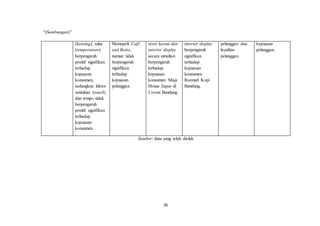 26
“(Sambungan)”
(hearing), suhu
(temperature)
berpengaruh
positif signifikan
terhadap
kepuasan
konsumen,
sedangkan faktor
sentuhan (touch)
dan tempo tidak
berpengaruh
positif signifikan
terhadap
kepuasan
konsumen.
Monopoli Café
and Resto,
namun tidak
berpengaruh
signifikan
terhadap
kepuasan
pelanggan.
store layout dan
interior display
secara simultan
berpengaruh
terhadap
kepuasan
konsumen Maja
House Sugar &
Cream Bandung.
interior display
berpengaruh
signifikan
terhadap
kepuasan
konsumen
Roemah Kopi
Bandung.
pelanggan dan
loyalitas
pelanggan.
kepuasan
pelanggan.
Sumber: data yang telah diolah
 