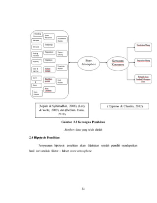 31
Gambar 2.2 Kerangka Pemikiran
Sumber: data yang telah diolah
2.4 Hipotesis Penelitian
Penyusunan hipotesis penelitian akan dilakukan setelah peneliti mendapatkan
hasil dari analisis faktor – faktor store atmosphere.
(Sopiah & Syihabudhin, 2008), (Levy
& Weitz, 2009), dan (Berman Evans,
2010)
( Tjiptono & Chandra, 2012)
 