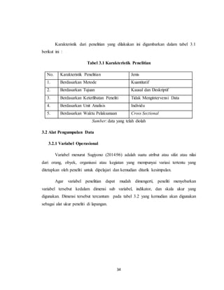 34
Karakteristik dari penelitian yang dilakukan ini digambarkan dalam tabel 3.1
berikut ini :
Tabel 3.1 Karakteristik Penelitian
No. Karakteristik Penelitian Jenis
1. Berdasarkan Metode Kuantitatif
2. Berdasarkan Tujuan Kausal dan Deskriptif
3. Berdasarkan Keterlibatan Peneliti Tidak Mengintervensi Data
4. Berdasarkan Unit Analisis Individu
5. Berdasarkan Waktu Pelaksanaan Cross Sectional
Sumber: data yang telah diolah
3.2 Alat Pengumpulan Data
3.2.1 Variabel Operasional
Variabel menurut Sugiyono (2014:96) adalah suatu atribut atau sifat atau nilai
dari orang, obyek, organisasi atau kegiatan yang mempunyai variasi tertentu yang
ditetapkan oleh peneliti untuk dipelajari dan kemudian ditarik kesimpulan.
Agar variabel penelitian dapat mudah dimengerti, peneliti menyebarkan
variabel tersebut kedalam dimensi sub variabel, indikator, dan skala ukur yang
digunakan. Dimensi tersebut tercantum pada tabel 3.2 yang kemudian akan digunakan
sebagai alat ukur peneliti di lapangan.
 