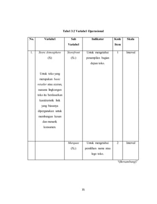 35
Tabel 3.2 Variabel Operasional
No. Variabel Sub
Variabel
Indikator Kode
Item
Skala
1. Store Atmosphere
(X)
Untuk toko yang
merupakan basic
retailer atau eceran,
suasana lingkungan
toko itu berdasarkan
karakteristik fisik
yang biasanya
dipergunakan untuk
membangun kesan
dan menarik
konsumen.
Storefront
(X1)
Untuk mengetahui
penampilan bagian
depan toko.
1 Interval
Marquee
(X2)
Untuk mengetahui
pemilihan nama atau
logo toko.
2 Interval
“(Bersambung)”
 