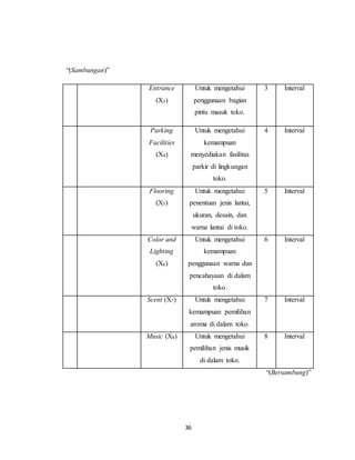 36
“(Sambungan)”
Entrance
(X3)
Untuk mengetahui
penggunaan bagian
pintu masuk toko.
3 Interval
Parking
Facilities
(X4)
Untuk mengetahui
kemampuan
menyediakan fasilitas
parkir di lingkungan
toko.
4 Interval
Flooring
(X5)
Untuk mengetahui
penentuan jenis lantai,
ukuran, desain, dan
warna lantai di toko.
5 Interval
Color and
Lighting
(X6)
Untuk mengetahui
kemampuan
penggunaan warna dan
pencahayaan di dalam
toko.
6 Interval
Scent (X7) Untuk mengetahui
kemampuan pemilihan
aroma di dalam toko.
7 Interval
Music (X8) Untuk mengetahui
pemilihan jenis musik
di dalam toko.
8 Interval
“(Bersambung)”
 