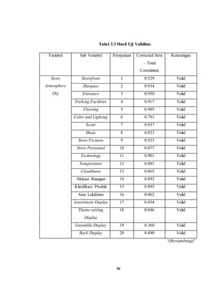 48
Tabel 3.3 Hasil Uji Validitas
Variabel Sub Variabel Pernyataan Corrected Item
– Total
Correlation
Keterangan
Store
Atmosphere
(X)
Storefront 1 0.529 Valid
Marquee 2 0.934 Valid
Entrance 3 0.950 Valid
Parking Facilities 4 0.917 Valid
Flooring 5 0.905 Valid
Color and Lighting 6 0.781 Valid
Scent 7 0.837 Valid
Music 8 0.923 Valid
Store Fixtures 9 0.923 Valid
Store Personnel 10 0.877 Valid
Technology 11 0.901 Valid
Temperature 12 0.881 Valid
Cleanliness 13 0.865 Valid
Alokasi Ruangan 14 0.892 Valid
Klasifikasi Produk 15 0.895 Valid
Arus Lalulintas 16 0.862 Valid
Assortment Display 17 0.854 Valid
Theme-setting
Display
18 0.846 Valid
Ensemble Display 19 0.360 Valid
Rack Display 20 0.490 Valid
“(Bersambung)”
 