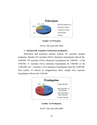 63
Gambar 4.3 Pekerjaan
Sumber: data yang telah diolah
d. Karakteristik responden berdasarkan pendapatan
Berdasarkan hasil penyebaran kuisioner terhadap 385 responden mengenai
pendapatan, diketahui 195 responden (50,6%) diantaranya berpendapatan dibawah Rp.
2.000.000, 150 responden (39,0%) diantaranya berpendapatan Rp 2.000.000 - s.d Rp
5.000.000, 33 responden (8,6%) diantaranya berpendapatan Rp 5.000.000 s.d Rp
10.000.000, dan 7 responden (1,8%) diantaranya berpendapatan diatas Rp 10.000.000.
Pada Gambar 4.4 dibawah ini menggambarkan bahwa sebagian besar responden
berpendapatan dibawah Rp. 2.000.000.
Gambar 4.4 Pendapatan
Sumber: data yang telah diolah
63.4%
5.7%
22.3%
5.2% 3.4%
Pekerjaan
Pelajar/Mahasiswa
Pegawai Negeri
Pegawai Swasta
Wirausaha
Other
50.6%
39.0%
8.6% 1.8%
Pendapatan
<Rp2.000.000
Rp2.000.000 -s.d
Rp5.000.000
Rp5.000.000 s.d
Rp10.000.000
<Rp10.000.000
 