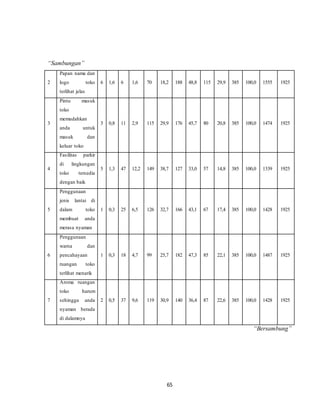 65
“Sambungan”
2
Papan nama dan
logo toko
terlihat jelas
6 1,6 6 1,6 70 18,2 188 48,8 115 29,9 385 100,0 1555 1925
3
Pintu masuk
toko
memudahkan
anda untuk
masuk dan
keluar toko
3 0,8 11 2,9 115 29,9 176 45,7 80 20,8 385 100,0 1474 1925
4
Fasilitas parkir
di lingkungan
toko tersedia
dengan baik
5 1,3 47 12,2 149 38,7 127 33,0 57 14,8 385 100,0 1339 1925
5
Penggunaan
jenis lantai di
dalam toko
membuat anda
merasa nyaman
1 0,3 25 6,5 126 32,7 166 43,1 67 17,4 385 100,0 1428 1925
6
Penggunaan
warna dan
pencahayaan
ruangan toko
terlihat menarik
1 0,3 18 4,7 99 25,7 182 47,3 85 22,1 385 100,0 1487 1925
7
Aroma ruangan
toko harum
sehingga anda
nyaman berada
di dalamnya
2 0,5 37 9,6 119 30,9 140 36,4 87 22,6 385 100,0 1428 1925
“Bersambung”
 