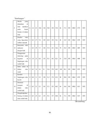 66
“Sambungan”
8
Musik yang
dimainkan di
toko membuat
anda betah
berada di dalam
toko
6 1,6 41 10,6 134 34,8 138 35,8 66 17,1 385 100,0 1372 1925
9
Perabot toko
yang digunakan
terlihat menarik
2 0,5 27 7,0 169 43,9 139 36,1 48 12,5 385 100,0 1359 1925
10
Karyawan toko
melayani
dengan baik
1 0,3 29 7,5 144 37,4 141 36,6 70 18,2 385 100,0 1405 1925
11
Penggunaan
teknologi pada
kegiatan di
lingkungan toko
sudah baik
4 1,0 23 6,0 135 35,1 162 42,1 61 15,8 385 100,0 1408 1925
12
Suhu udara di
dalam toko
sejuk
2 0,5 14 3,6 91 23,6 170 44,2 108 28,1 385 100,0 1523 1925
13
Kondisi
lingkungan toko
bersih
0 0,0 11 2,9 120 31,2 174 45,2 80 20,8 385 100,0 1478 1925
14
Penataan
ruangan di
dalam toko
sudah baik
2 0,5 21 5,5 143 37,1 155 40,3 64 16,6 385 100,0 1413 1925
15
Pengelompokan
barang di dalam
toko sudah baik
2 0,5 25 6,5 135 35,1 157 40,8 66 17,1 385 100,0 1415 1925
“Bersambung”
 