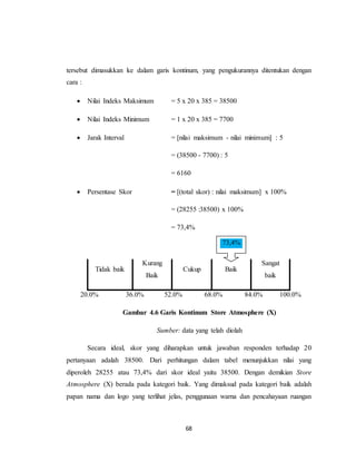 68
tersebut dimasukkan ke dalam garis kontinum, yang pengukurannya ditentukan dengan
cara :
 Nilai Indeks Maksimum = 5 x 20 x 385 = 38500
 Nilai Indeks Minimum = 1 x 20 x 385 = 7700
 Jarak Interval = [nilai maksimum - nilai minimum] : 5
= (38500 - 7700) : 5
= 6160
 Persentase Skor = [(total skor) : nilai maksimum] x 100%
= (28255 :38500) x 100%
= 73,4%
Tidak baik
Kurang
Baik
Cukup Baik
Sangat
baik
20.0% 36.0% 52.0% 68.0% 84.0% 100.0%
Gambar 4.6 Garis Kontinum Store Atmosphere (X)
Sumber: data yang telah diolah
Secara ideal, skor yang diharapkan untuk jawaban responden terhadap 20
pertanyaan adalah 38500. Dari perhitungan dalam tabel menunjukkan nilai yang
diperoleh 28255 atau 73,4% dari skor ideal yaitu 38500. Dengan demikian Store
Atmosphere (X) berada pada kategori baik. Yang dimaksud pada kategori baik adalah
papan nama dan logo yang terlihat jelas, penggunaan warna dan pencahayaan ruangan
73,4%
 