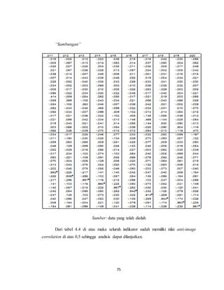 75
“Sambungan”
Sumber: data yang telah diolah
Dari tabel 4.4 di atas maka seluruh indikator sudah memiliki nilai anti-image
correlation di atas 0,5 sehingga analisis dapat dilanjutkan.
 