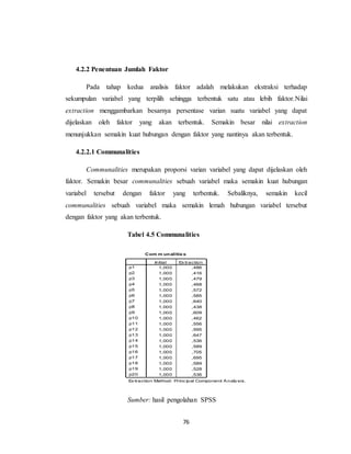 76
4.2.2 Penentuan Jumlah Faktor
Pada tahap kedua analisis faktor adalah melakukan ekstraksi terhadap
sekumpulan variabel yang terpilih sehingga terbentuk satu atau lebih faktor.Nilai
extraction menggambarkan besarnya persentase varian suatu variabel yang dapat
dijelaskan oleh faktor yang akan terbentuk. Semakin besar nilai extraction
menunjukkan semakin kuat hubungan dengan faktor yang nantinya akan terbentuk.
4.2.2.1 Communalities
Communalities merupakan proporsi varian variabel yang dapat dijelaskan oleh
faktor. Semakin besar communalities sebuah variabel maka semakin kuat hubungan
variabel tersebut dengan faktor yang terbentuk. Sebaliknya, semakin kecil
communalities sebuah variabel maka semakin lemah hubungan variabel tersebut
dengan faktor yang akan terbentuk.
Tabel 4.5 Communalities
Sumber: hasil pengolahan SPSS
Com m unalitie s
1,000 ,486
1,000 ,416
1,000 ,479
1,000 ,468
1,000 ,572
1,000 ,585
1,000 ,640
1,000 ,438
1,000 ,609
1,000 ,462
1,000 ,556
1,000 ,595
1,000 ,647
1,000 ,536
1,000 ,589
1,000 ,705
1,000 ,695
1,000 ,589
1,000 ,528
1,000 ,536
p1
p2
p3
p4
p5
p6
p7
p8
p9
p10
p11
p12
p13
p14
p15
p16
p17
p18
p19
p20
Initial Ex traction
Ex traction Method: Princ ipal Component Analy sis.
 