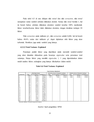 77
Pada tabel 4.5 di atas didapat nilai initial dan nilai extraction, nilai initial
merupakan varian variabel sebelum dilakukan ekstrak. Semua nilai intial bernilai 1, hal
ini berarti bahwa sebelum dilakukan ekstraksi variabel tersebut 100% membentuk
faktor tersebut.Karena faktor tidak dilakukan ekstraksi, dengan demikian terdapat 20
faktor.
Nilai extraction untuk indikator p1, nilai extraction adalah 0,486. hal ini berarti
bahwa 48,6% varian dari indikator p1 dapat dijelaskan oleh faktor yang akan
terbentuk. Demikian juga untuk variabel yang lainnya.
4.2.2.2 Total Variance Explained
Penentuan jumlah faktor yang diperlukan untuk mewakili variabel-variabel
yang akan dianalisis didasarkan pada besarnya eigenvalue serta persentase total
variannya. Hanya faktor yang memiliki eigenvalue ≥ 1 yang dipertahankan dalam
model analisis faktor, sedangkan yang lainnya dikeluarkan dalam model.
Tabel 4.6 Total Variance Explained
Sumber: hasil pengolahan SPSS
Total Variance Explaine d
9,656 48,278 48,278 9,656 48,278 48,278 6,451 32,254 32,254
1,477 7,384 55,662 1,477 7,384 55,662 4,682 23,408 55,662
,910 4,548 60,210
,899 4,493 64,704
,726 3,630 68,333
,683 3,417 71,750
,621 3,107 74,857
,593 2,963 77,820
,537 2,685 80,505
,499 2,493 82,998
,455 2,274 85,272
,440 2,202 87,474
,408 2,039 89,513
,364 1,818 91,331
,331 1,654 92,986
,314 1,571 94,556
,300 1,501 96,057
,297 1,486 97,543
,254 1,272 98,815
,237 1,185 100,000
Component
1
2
3
4
5
6
7
8
9
10
11
12
13
14
15
16
17
18
19
20
Total % of Variance Cumulative % Total % of Variance Cumulative % Total % of Variance Cumulative %
Initial Eigenvalues Extraction Sums of Squared Loadings Rotation Sums of Squared Loadings
Extraction Method: Principal Component Analysis.
 