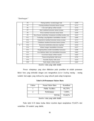 81
“Sambungan”
P4 Parking facilities tersedia dengan baik 0,589
P5 Flooring membuat konsumen merasa nyaman 0,715
P6 Color and Lighting terlihat menarik 0,754
P7 Scent membuat konsumen merasa nyaman 0,763
P8 Music membuat konsumen merasa betah 0,590
P9 Store fixtures memberikan kemampuan pemilihan perabot toko 0,618
P11 Technology yang digunakan memudahkan transaksi 0,609
P12 Temperatrure membuat konsumen merasa nyaman 0,713
P13 Cleanliness membuat konsumen merasa nyaman 0,742
2 P10 Karyawan memberikan pelayanan yang baik 0,554
P14 Alokasi ruangan memudahkan konsumen 0,527
P15 Pengelompokkan produk memudahkan konsumen 0,590
P16 Arus lalulintas dalam toko memudahkan konsumen 0,802
P17 Assortment display terlihat menarik 0,828
P18 Theme-setting display telah sesuai 0,742
P19 Ensemble display telah sesuai 0,610
P20 Rack display terlihat menarik 0,603
Sumber: data yang telah diolah
Proses selanjutnya yang akan dilakukan pada penelitian ini adalah penamaan
faktor baru yang terbentuk dengan cara mengurutkan factor loading masing – masing
variabel dari angka yang terbesar ke yang terkecil pada setiap komponen.
Tabel 4.10 Penamaan Faktor Baru
Faktor Nama Faktor Baru Kontribusi
1 Public Facilities 48,278%
2 Performance 7,384%
TOTAL 55,662%
Sumber: data yang telah diolah
Pada tabel 4.10 diatas kedua faktor tersebut dapat menjelaskan 55,662% dari
variabilitas 20 variabel yang diteliti.
 