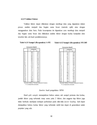 82
4.2.5 Validasi Faktor
Validasi faktor dapat dilakukan dengan membagi data yang digunakan dalam
proses analisis menjadi dua bagian sama besar (metode split) atau dengan
menggunakan data baru. Pada kesempatan ini digunakan cara membagi data menjadi
dua bagian sama besar dan dilakukan analisis faktor dengan kedua kumpulan data
tersebut lalu cek hasil pemfaktorannya.
Sumber: hasil pengolahan SPSS
Hasil split sample menunjukkan bahwa antara sub sampel pertama dan kedua,
jumlah faktor yang terbentuk tetap sama yaitu 2 faktor, dan anggota tiap faktor juga
tidak berbeda meskipun terdapat perbedaan pada nilai-nilai factor loading. Jadi dapat
disimpulkan bahwa kedua faktor yang terbentuk stabil dan dapat di generalisasi untuk
populasi yang ada.
Tabel 4.11 Sampel (Responden) 1-192
Com ponent Matrixa
,628 -,192
,519 -,254
,630 -,251
,683 -,213
,660 -,225
,664 -,256
,787 -,273
,723 -,340
,773 -,128
,618 ,151
,752 ,048
,721 -,136
,771 -,181
,779 ,034
,770 ,291
,738 ,452
,617 ,547
,575 ,452
,658 ,349
,699 ,190
p1
p2
p3
p4
p5
p6
p7
p8
p9
p10
p11
p12
p13
p14
p15
p16
p17
p18
p19
p20
1 2
Component
Extraction Method: Principal Component Analysis.
2 components extracted.a.
Tabel 4.12 Sampel (Responden) 193-385
Com ponent Matrixa
,712 -,139
,656 -,245
,710 -,066
,674 ,010
,753 -,240
,675 -,442
,712 -,343
,579 ,056
,788 ,082
,701 ,151
,741 -,124
,757 -,271
,774 -,259
,686 ,149
,738 ,035
,660 ,475
,570 ,608
,652 ,438
,717 ,124
,703 ,218
p1
p2
p3
p4
p5
p6
p7
p8
p9
p10
p11
p12
p13
p14
p15
p16
p17
p18
p19
p20
1 2
Component
Extraction Method: Principal Component Analysis.
2 components extracted.a.
 