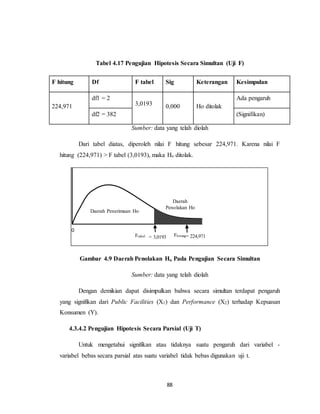 88
Tabel 4.17 Pengujian Hipotesis Secara Simultan (Uji F)
F hitung Df F tabel Sig Keterangan Kesimpulan
224,971
df1 = 2
3,0193 0,000 Ho ditolak
Ada pengaruh
df2 = 382 (Signifikan)
Sumber: data yang telah diolah
Dari tabel diatas, diperoleh nilai F hitung sebesar 224,971. Karena nilai F
hitung (224,971) > F tabel (3,0193), maka Ho ditolak.
Gambar 4.9 Daerah Penolakan Ho Pada Pengujian Secara Simultan
Sumber: data yang telah diolah
Dengan demikian dapat disimpulkan bahwa secara simultan terdapat pengaruh
yang signifikan dari Public Facilities (X1) dan Performance (X2) terhadap Kepuasan
Konsumen (Y).
4.3.4.2 Pengujian Hipotesis Secara Parsial (Uji T)
Untuk mengetahui signifikan atau tidaknya suatu pengaruh dari variabel -
variabel bebas secara parsial atas suatu variabel tidak bebas digunakan uji t.
Daerah Penerimaan Ho
Daerah
Penolakan Ho
Ftabel = 3,0193
0
Fhitung= 224,971
 