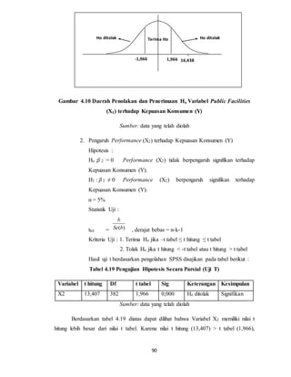 90
Gambar 4.10 Daerah Penolakan dan Penerimaan Ho Variabel Public Facilities
(X1) terhadap Kepuasan Konsumen (Y)
Sumber: data yang telah diolah
2. Pengaruh Performance (X2) terhadap Kepuasan Konsumen (Y)
Hipotesis :
Ho :β 2 = 0 Performance (X2) tidak berpengaruh signifikan terhadap
Kepuasan Konsumen (Y).
H1 : β 2 ≠ 0 Performance (X2) berpengaruh signifikan terhadap
Kepuasan Konsumen (Y).
α = 5%
Statistik Uji :
thit = ( )
b
Se b , derajat bebas = n-k-1
Kriteria Uji : 1. Terima Ho jika –t tabel ≤ t hitung ≤ t tabel
2. Tolak Ho jika t hitung < -t tabel atau t hitung > t tabel
Hasil uji t berdasarkan pengolahan SPSS disajikan pada tabel berikut :
Tabel 4.19 Pengujian Hipotesis Secara Parsial (Uji T)
Variabel t hitung Df t tabel Sig Keterangan Kesimpulan
X2 13,407 382 1,966 0,000 Ho ditolak Signifikan
Sumber: data yang telah diolah
Berdasarkan tabel 4.19 diatas dapat dilihat bahwa Variabel X2 memiliki nilai t
hitung lebih besar dari nilai t tabel. Karena nilai t hitung (13,407) > t tabel (1,966),
Terima Ho
-1,966
Ho ditolakHo ditolak
16,4381,966
 