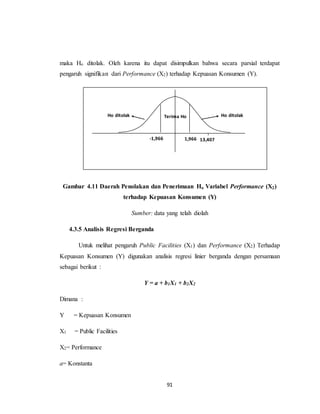 91
maka Ho ditolak. Oleh karena itu dapat disimpulkan bahwa secara parsial terdapat
pengaruh signifikan dari Performance (X2) terhadap Kepuasan Konsumen (Y).
Gambar 4.11 Daerah Penolakan dan Penerimaan Ho Variabel Performance (X2)
terhadap Kepuasan Konsumen (Y)
Sumber: data yang telah diolah
4.3.5 Analisis Regresi Berganda
Untuk melihat pengaruh Public Facilities (X1) dan Performance (X2) Terhadap
Kepuasan Konsumen (Y) digunakan analisis regresi linier berganda dengan persamaan
sebagai berikut :
Y = a + b1X1 + b2X2
Dimana :
Y = Kepuasan Konsumen
X1 = Public Facilities
X2= Performance
a= Konstanta
Terima Ho
-1,966
Ho ditolakHo ditolak
13,4071,966
 