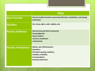 Pitta
Basic Function Governs bodily functions concerned with heat, metabolism, and energy
production
Qualities Hot, sharp, light, acidic, slightly, oily.
Results of Balance Normal heat and thirst mechanism
Strong digestion
Sharp intellect
Lustrous complexion
contentment
Results of Imbalance Rashes, skin inflammations
Heartburn
Premature graying, baldness
Hostility, irritability
Visual problems
Excessive body heat
 