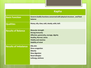 Kapha
Basic Function Governs bodily functions concerned with physical structure , and fluid
balance
Qualities Heavy, oily, slow, cold, steady, solid, dull.
Results of Balance Muscular strength
Strong immunity
Affection, generosity, courage, dignity
Healthy, Normal, Joints
Vitality and stamina
Stability of mind
Results of Imbalance Oily skin
Sinus congestion
Obesity
Slow digestion
Nasal allergies
Lethargy, dullness
 