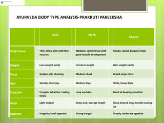 AYURVEDA BODY TYPE ANALYSIS-PRAKRUTI PAREEKSHA
VATA PITTA
KAPHA
Body Frame Thin, lanky, slim with thin
muscles
Medium, symmetrical with
good muscle development
Stocky, round, broad or large
Weight Lose weight easily Constant weight Gain weight easily
Chest Sunken, ribs showing Medium chest Broad, large chest
Hips Slender, thin hips Medium hips Wide, Heavy Hips
Schedule Irregular schedule / eating
times
Long workday Good at keeping a routine
Sleep Light sleeper Sleep well, average length Sleep deep & long, trouble waking
up
Appetite Irregular/small appetite Strong hunger Steady, moderate appetite
 