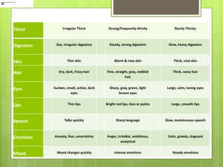 Thirst Irregular Thirst Strong/frequently thirsty Rarely Thirsty
Digestion Gas, irregular digestion Steady, strong digestion Slow, heavy digestion
Skin Thin skin Warm & rosy skin Thick, cool skin
Hair Dry, dark, frizzy hair Fine, straight, gray, reddish
hair
Thick, wavy hair
Eyes Sunken, small, active, dark
eyes
Sharp, gray, green, light
brown eyes
Large, calm, loving eyes
Lips Thin lips Bright red lips, face or palms Large, smooth lips
Speech Talks quickly Sharp language Slow, monotonous speech
Emotions Anxiety, fear, uncertainty Anger, irritable, ambitious,
analytical
Calm, greedy, stagnant
Mood Mood changes quickly Intense emotions Steady emotions
 