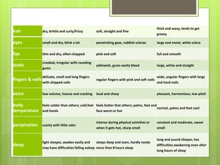 hair dry, brittle and curly/frizzy soft, straight and fine
thick and wavy, tends to get
greasy
eyes small and dry, blink a lot penetrating gaze, reddish sclerae large and moist, white sclera
lips thin and dry, often chapped pink and soft full and smooth
teeth
crooked, irregular with receding
gums
yellowish, gums easily bleed large, white and straight
fingers & nails
delicate, small and long fingers
with chipped nails
regular fingers with pink and soft nails
wide, angular fingers with large
and hard nails
voice low volume, hoarse and cracking loud and sharp pleasant, harmonious, low pitch
body
temperature
feels colder than others; cold feet
and hands
feels hotter that others; palms, feet and
face warm or hot
normal, palms and feet cool
perspiration scanty with little odor
intense during physical activities or
when it gets hot, sharp smell
constant and moderate, sweet
smell
sleep
light sleeper, awakes easily and
may have difficulties falling asleep
sleeps deep and even, hardly needs
more than 8 hours sleep
long and sound sleeper, has
difficulties awakening even after
long hours of sleep
 