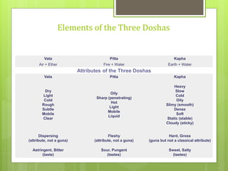 Elements of the Three Doshas
Vata Pitta Kapha
Air + Ether Fire + Water Earth + Water
Attributes of the Three Doshas
Vata Pitta Kapha
Dry
Light
Cold
Rough
Subtle
Mobile
Clear
Oily
Sharp (penetrating)
Hot
Light
Mobile
Liquid
Heavy
Slow
Cold
Oily
Slimy (smooth)
Dense
Soft
Static (stable)
Cloudy (sticky)
Dispersing
(attribute, not a guna)
Fleshy
(attribute, not a guna)
Hard, Gross
(guna but not a classical attribute)
Astringent, Bitter
(taste)
Sour, Pungent
(tastes)
Sweet, Salty
(tastes)
 