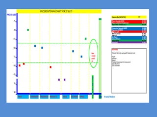 PRICEPOSITIONINGCHARTFOR29SEATS
PRICE(K.USD)
DaewooBus(SXC6720) ???
75 ThacoHyundai.D4DD 49,372
ThacoCummins(ChassisLoc.) 50,269
ThacoWei.(ChassisLoc.) 69,120
VinamotorHyundaiD4DD 58,348
70 Tracomeco(HDKD) 57,899
NgoGiaTu1 47,127
NgoGiaTu2E2 35,907
HaecoE2 35,907
DoThanh 55,655
65 SamcoAllegro 52,962
SamcoFelix 68,223
Imported 74,057
60
REMARKS:
Tosetpricewewill basingon:
55 Profit
Volume
Brand
Product(spareparts resourses)
Specification
50 Salestrategy
….
45
35
30
THACO VINAMOTOR TRACOMECO NGOGIATU HUECO DOTHANH SAMCO CBU Brands/Models
DaewooBus(SXC6720)
New
model
positi
on