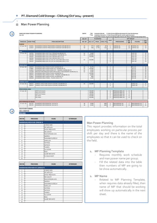 SIMULASI MAN POWER PLANNING NOTE: *LB : Lanjutan Besok → Jika Proses/filling berlanjut ke hari berikutnya
Jun-16 **LK: Lanjutan Kemarin → Jika Proses/filling di mulai sejak kemarin
Grup Man Power Proses & Filling pada Cheese & Mayo adalah Grup yang sama
JML BT
TANGGAL KODE ITEM ITEM DESCRIPTION NO. BT KG / LT PACK CASE / PL PROCESSING
JML.
MP
FILLING
JML.
MP
CHEESE
17-Jun-16 151951 DIAMOND CHEESE PROCESSED CHEDDAR 24X180 GR CS 15 375 2,083 87 1 CHEESE-01 13 CHEESE-01 13
151951 DIAMOND CHEESE PROCESSED CHEDDAR 24X180 GR CS 20 500 2,778 116 2 CHEESE-02 14 CHEESE-02 14
UHT
17-Jun-16 136763 DIAMOND MILK UHT FULL CREAM 24x200 ML CS LK 5,000 1 UHT-03 12
136768 DIAMOND MILK UHT STRAWBERRY 24x200 ML CS LK 20,000 1 UHT-03 12
136762 DIAMOND MILK UHT FULL CREAM 12X1 LT CS 54,000 1 UHT-03 12
136762 DIAMOND MILK UHT FULL CREAM 12X1 LT CS - 2 UHT-02 12
136767 DIAMOND MILK UHT LO-FAT HI-CALCIUM 12X1 LT CS LK 20,000 2 UHT-02 12
136767 DIAMOND MILK UHT LO-FAT HI-CALCIUM 12X1 LT CS - 3 UHT-01 13
FRESH MILK
17-Jun-16 160374 DIAMOND MILK FRESH PLAIN 12X946 ML CS LK 8,470 1 ESL-01 16
154887 DIAMOND MILK FRESH NON FAT 12X946 ML PC LK 18,000 1 ESL-01 16
154922 DIAMOND MILK FRESH NON FAT - FROZEN 12X946 ML PC LK 2,000 1 ESL-01 16
154348 BROOKFARM BROOKFARM FRESH MILK STRAWBERRY 6X946 ML CS LK 6,000 2 ESL-03 14
160374 DIAMOND MILK FRESH PLAIN 12X946 ML CS 32,000 3 ESL-02 15
160375 DIAMOND MILK FRESH PLAIN - FROZEN 12X946 ML CS 6,000 3 ESL-02 15
153847 DIAMOND MILK FRESH PLAIN 12x200 ML CS 800 3 ESL-02 15
100248 DIAMOND MILK FRESH - PLAIN 1X10 LT PC 1,200 3 ESL-02 15
JUNGLE JUICE
17-Jun-16 160315 JUNGLE JUICE PINK GUAVA (PELNI) 12x200 ML CS LK 20,000 1 JUICE-01 9
160315 JUNGLE JUICE PINK GUAVA (PELNI) 12x200 ML CS - 2 JUICE-02 7
PROCESSING MNJ
17-Jun-16 UHT Full Cream 18,000 2 PROCESS MNJ-01 9
UHT Full Cream 18,000 2 PROCESS MNJ-01 9
UHT Full Cream 18,000 3 PROCESS MNJ-02 9
ESL Plain 20,000 1 PROCESS MNJ-03 8
ESL Plain 20,000 1 PROCESS MNJ-03 8
MAYONNAISE & SAUCE
17-Jun-16 101737 DIAMOND MAYONNAISE 1X4 KG PL 16 2,400 600 1 MAYONAISE-01 7 MAYONAISE-01 7
101737 DIAMOND MAYONNAISE 1X4 KG PL 16 2,400 600 2 MAYONAISE-02 8 MAYONAISE-02 8
MP GROUP
SHIFT
PLANNING
+ PT.Diamond ColdStorage – Cibitung(Oct’2014 –present)
Man PowerPlanning
Man Power Planning
This report provides information on the total
employees working on particular process per
shift per day and there is the name of the
employees so that it can be used to check on
the field.
1. MP Planning Template
- Requires monthly work schedule
and man power name per group.
- Fill the related data into the table
then numbers of MP are going to
be show automatically.
2. MP Name
- Related to MP Planning Template,
when requires data already filled, then
name of MP that should be working
will show up automatically in the next
sheet.
1
2
 