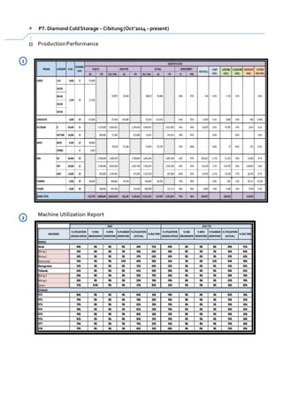 MAY MAY MAY MAY MAY MAY
MACHINES
% UTILIZATION
(DESIGN SPEED)
% ENG
BREAKDOWN
% MFG
DOWNTIME
% PLANNED
DOWNTIME
% UTILIZATION
(ACTUAL)
% IDLETIME
% UTILIZATION
(DESIGN SPEED)
% ENG
BREAKDOWN
% MFG
DOWNTIME
% PLANNED
DOWNTIME
% UTILIZATION
(ACTUAL)
% IDLETIME
MIXING
Almix 49% 0% 0% 0% 49% 51% 49% 0% 0% 0% 49% 51%
Mixing 1 32% 0% 0% 3% 35% 65% 33% 0% 0% 3% 36% 64%
Mixing 2 34% 0% 0% 3% 37% 63% 34% 0% 0% 3% 37% 63%
Pasteurisasi 31% 0% 0% 12% 42% 58% 31% 1% 0% 11% 42% 58%
Homogenizer 31% 0% 0% 0% 31% 69% 31% 0% 0% 0% 31% 69%
Turbomix 41% 0% 0% 0% 41% 59% 39% 0% 0% 0% 39% 61%
Mixing 3 23% 0% 0% 2% 25% 75% 20% 0% 0% 2% 22% 78%
Mixing 4 20% 0% 0% 2% 22% 78% 19% 0% 0% 2% 21% 79%
Cooler 11% 0.0% 0% 6% 17% 83% 12% 0% 0% 6% 18% 82%
STORAGE
ST1 80% 0% 0% 4% 84% 16% 78% 0% 0% 3% 81% 19%
ST2 74% 0% 0% 4% 78% 22% 76% 0% 0% 3% 79% 21%
ST3 77% 0% 0% 5% 81% 19% 73% 0% 0% 3% 76% 24%
ST4 78% 0% 0% 3% 81% 19% 73% 0% 0% 3% 76% 24%
ST5 78% 0% 0% 5% 84% 16% 72% 0% 0% 4% 76% 24%
ST6 81% 0% 0% 4% 85% 15% 70% 0% 0% 4% 74% 26%
ST7 74% 0% 0% 5% 79% 21% 70% 0% 0% 4% 74% 26%
ST8 77% 0% 0% 3% 81% 19% 68% 0% 0% 3% 71% 29%
AVG YTD
+ PT.Diamond ColdStorage – Cibitung(Oct’2014 –present)
ProductionPerformance
Machine Utilization Report
1
2
 