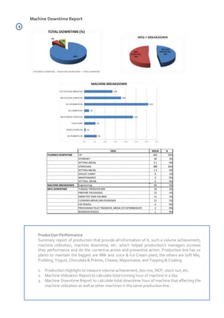 DESC. HOUR %
PLANNED DOWNTIME CIP 645 53%
PLANNED DOWNTIME ISTIRAHAT 30 2%
PLANNED DOWNTIME SETTING 200 ML 3.1 0%
PLANNED DOWNTIME STERILISASI 389 32%
PLANNED DOWNTIME SETTING 946 ML 1.3 0%
PLANNED DOWNTIME SHOLAT JUMAT 8 1%
PLANNED DOWNTIME MAINTANANCE 3 0%
PLANNED DOWNTIME SETTING 200 ML 0 0%
MACHINE BREAKDOWN Engineering 64 5%
MFG DOWNTIME TUNGGU TRANSFER MIX 33 3%
MFG DOWNTIME PREPARE PACKAGING 15 1%
MFG DOWNTIME SWEB TEST DAN CEK BRIX 11 1%
MFG DOWNTIME CLEANING MESIN DAN RUANGAN 21 2%
MFG DOWNTIME CEK RESIDU 0 0%
MFG DOWNTIME PROCESSING TELAT TRANSFER, MESIN CIP INTERMEDIATE 2 0%
MFG DOWNTIME BONGKAR NOZZLE 1 0%
Machine Downtime Report
Production Performance
Summary report of production that provide all information of it, such a volume achievement,
machine utilization, machine downtime, etc. which helped production’s managers increase
they performance and do the corrective action and preventive action. Production line has 10
plants to maintain the biggest are Milk and Juice & Ice Cream plant; the others are Soft Mix,
Pudding, Yogurt, Chocolate & Premix, Cheese, Mayonnaise, and Topping & Coating.
1. Production Highlight to measure volume achievement, loss mix, NCP, stock out, etc.
2. Machine Utilization Report to calculate total running hour of machine in a day.
3. Machine Downtime Report to calculate total downtime hour of machine that affecting the
machine utilization as well as other machines in the same production line.
3
 