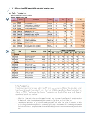 ESTIMASI FORECAST JAKARTA DAN CABANG
PERIODE : JUN 2016 s/d NOV 2016
KODE
ITEM_BARU
BRAND DESCRIPTION UKURAN
UOM
BARU
JKT Branch Jkt + Brch
BIOKUL
152711 BIOKUL YOGURT STIRRED PLAIN 12X100 ML CS 3,850 4,304 8,154
152712 BIOKUL YOGURT STIRRED STRAWBERRY 12X100 ML CS 6,119 2,886 9,005
152739 BIOKUL YOGURT DRINK STRAWBERRY 12X150 ML CS 1,564 1,469 3,033
152736 BIOKUL YOGURT DRINK ORANGE 12X150 ML CS 820 877 1,697
0 MILK FRESH - - - -
100248 DIAMOND MILK FRESH - PLAIN 1X10 LT PC 1,266 2,650 3,916
160375 DIAMOND MILK FRESH PLAIN - FROZEN 12X946 ML CS 153 7,109 7,262
153920 DIAMOND MILK FRESH PLAIN - FROZEN 12x200 ML CS - 56 56
160370 DIAMOND MILK FRESH CHOCOLATE 12X946 ML CS 7,820 3,310 11,130
0 BIGGY - - - -
151981 BIGGY PUDDING CHOCOLATE 2X6X105 GR CS 16,204 8,335 24,539
151982 BIGGY PUDDING STRAWBERRY 2X6X105 GR CS 7,981 6,876 14,857
151984 BIGGY PUDDING MANGO 2X6X105 GR CS 447 145 592
0 CHEESE - - - -
102041 DIAMOND CHEESE PROCESSED CHEDDAR 8X2 KG PK 7,719 7,587 15,306
151951 DIAMOND CHEESE PROCESSED CHEDDAR 24X180 GR CS 1,041 1,517 2,558
Jun 16 Jul 16 Aug 16 Sep 16 Oct 16 Nov 16 JUNI 16 - NOV 16
IC & SOFTMIX
153646 DIAMOND IC REGULAR - CHOCOLATE 4X700 ML CS 4,274 4,210 4,159 4,009 4,058 3,958 24,667
153651 DIAMOND IC REGULAR - KOPYOR 4X700 ML CS 1,002 962 932 912 912 892 5,615
153650 DIAMOND IC REGULAR - MOCCA 4X700 ML CS 1,195 1,141 1,130 1,110 1,115 1,100 6,792
153648 DIAMOND IC REGULAR - NEAPOLITAN 4X700 ML CS 2,935 2,788 2,738 2,688 2,697 2,662 16,509
FRESH MILK - - - - - - -
100248 DIAMOND MILK FRESH - PLAIN 1X10 LT PC 3,916 4,416 4,266 3,766 3,866 3,466 23,699
100250 DIAMOND MILK FRESH PLAIN - FROZEN 12X1 LT PC - - - - - - -
160375 DIAMOND MILK FRESH PLAIN - FROZEN 12X946 ML CS 7,262 5,712 5,712 5,712 5,712 5,712 35,821
153920 DIAMOND MILK FRESH PLAIN - FROZEN 12x200 ML CS 56 50 50 50 50 50 308
UHT - - - - - - -
136762 DIAMOND MILK UHT FULL CREAM 12X1 LT CS 91,261 82,318 81,899 80,990 80,981 79,981 497,429
136763 DIAMOND MILK UHT FULL CREAM 24x200 ML CS 11,463 9,721 9,669 9,568 9,616 9,566 59,603
136764 DIAMOND MILK UHT CHOCOLATE 12X1 LT CS 10,186 8,740 8,639 8,538 8,587 8,587 53,277
136765 DIAMOND MILK UHT CHOCOLATE 24x200 ML CS 53,786 50,860 50,843 50,689 50,441 50,391 307,008
ITEM
NUMBER
BRAND DESCRIPTION UKURAN UOM
ESTIMASI SALES (SATUAN SESUAI UOM)
+ PT.Diamond ColdStorage – Cibitung(Oct’2014 –present)
Sales Forecasting
Sales Forecasting
Provide estimates and forecast sales monthly basis and semiannual basis. Maintain data for 17
branches and Jakarta forecast with more than 600 SKU (item products). Sales forecast will be
shared to PPIC, Purchasing, Warehouse, Production and Supply Chain as a basic data for
activities schedule and analysis.
1. Monthly Forecast is to provide sales forecast per item per branches and Jakarta so the
stakeholder have to prepare everything needed to fulfill the monthly forecast.
2. Semiannual Forecast is to provide sales forecast per item for next six month so the
purchasingand inventory control have to prepare and control RMPM Availability in order to
avoid the stockout (empty stock) that causes delay production and unavailable products to
sell.
1
2
 