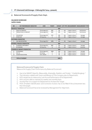 BALANCED SCORECARD
SUPPLY CHAIN
NO UOM TARGET WEIGHT KPI TYPE MEASUREMENT MEASUREMENT TYPE
FINANCIAL PERSPECTIVE 40%
1 SALES VS FORECAST Percentage (%) 90% 5% HIG Target vs Actual End Position
2 PRODUCTION VS FORECAST Percentage (%) 90% 10% HIG Target vs Actual End Position
3 UTILIZATION Percentage (%) 47% 10% HIG Target vs Actual Average
4 STOCK OUT # Frequency 0 15% HIB Target vs Actual Average
CUSTOMER PERSPECTIVE 10%
5 ON TIME REPORTING Percentage (%) 100% 10% HIG Target vs Actual Average
INTERNAL PROCESS PERSPECTIVE 30%
6 PLANNING CONFORMITY Percentage (%) 80% 15% HIG Target vs Actual Average
7 BT PENDING # Frequency 8 15% HIB Target vs Actual Summary
LEARNING & GROWTH PERSPECTIVE 20%
8 ATTENDANCE Percentage (%) 100% 10% HIG Target vs Actual Average
9 5R / 5S # Finding 0 5% HIB Target vs Actual Summary
10 SUGGESTION SYSTEM # SS / Month 2 5% HIG Target vs Actual Summary
TOTAL OF WEIGHT 100%
KEY PERFORMANCE INDICATOR
+ PT.Diamond ColdStorage – Cibitung(Oct’2014 –present)
Balanced Scorecard of Supply Chain Dept.
Balanced Scorecard of Supply Chain
Measure the Supply Chain Performance by Balanced Scorecard.
1. Has to be SMART(Specific,Measurable, Attainable, Realistic andTimely) “-FreddyRangkuty-“
2. The Indicators related with Vision and Mission of The Company also its Department.
3. KPI’s target has to measure by Last Annual Performance of its Department.
4. KPI’s actual is able to maintain by weekly and monthly basis.
5. Activity Plan is to support its Department to Achieve the Target.
6. PICA (Problem Identification and Corrective Action) has to be filled if the achievement less
than the target.
7. Balanced Scorecard has to be reviewed by Management for Alignment.
 