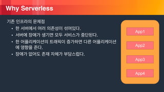 © 2018, Amazon Web Services, Inc. or its Affiliates. All rights reserved.
Why Serverless
• .
• .
•
.
• .
App1
App2
App3
App4
 
