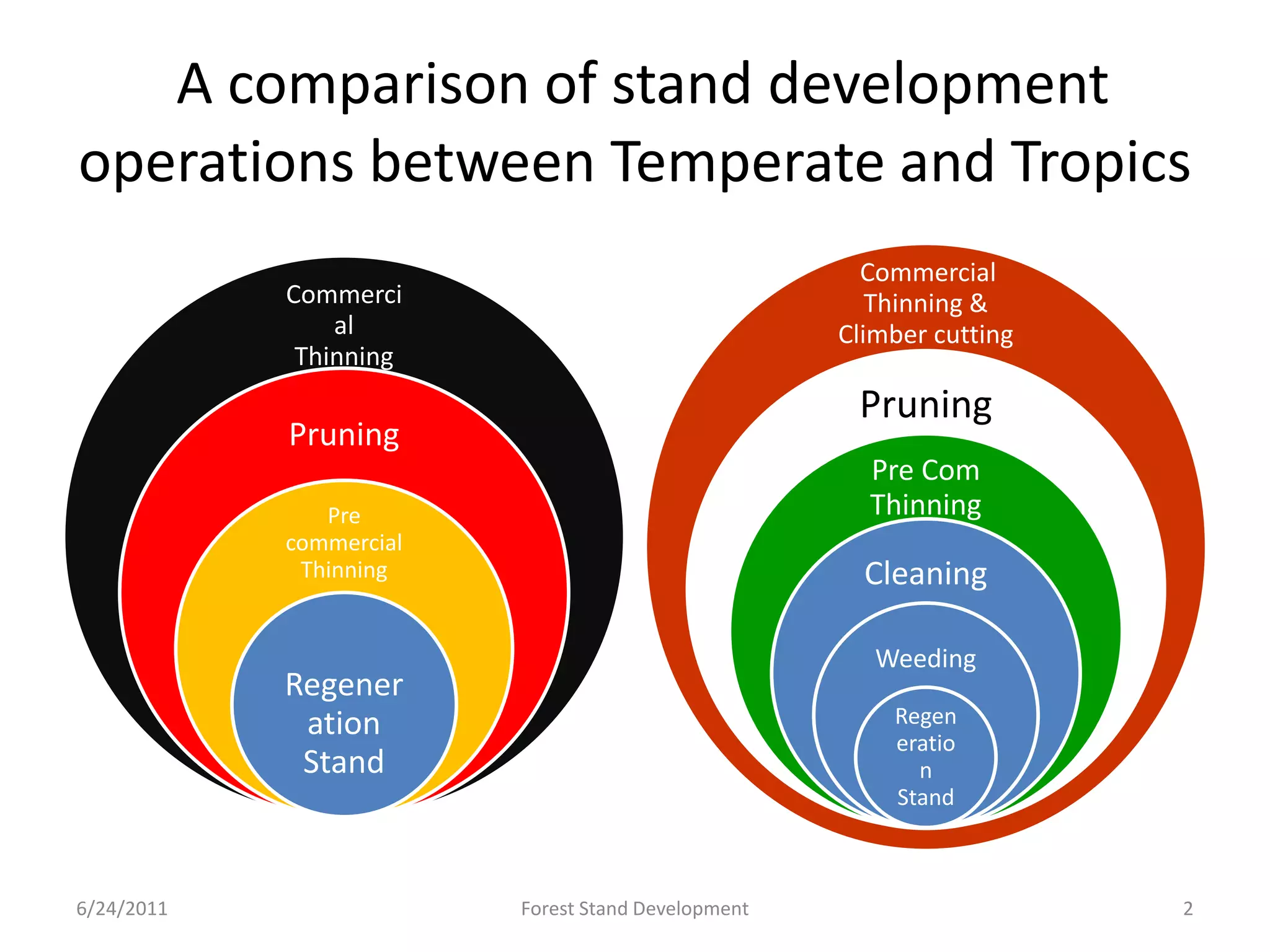 A comparative analysis of stand development and | PDF