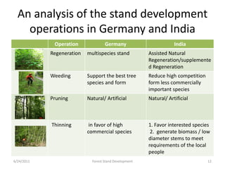 An analysis of the stand development
operations in Germany and India
Operation Germany India
Regeneration multispecies stand Assisted Natural
Regeneration/supplemente
d Regeneration
Weeding Support the best tree
species and form
Reduce high competition
form less commercially
important species
Pruning Natural/ Artificial Natural/ Artificial
Thinning in favor of high
commercial species
1. Favor interested species
2. generate biomass / low
diameter stems to meet
requirements of the local
people
6/24/2011 12Forest Stand Development
 