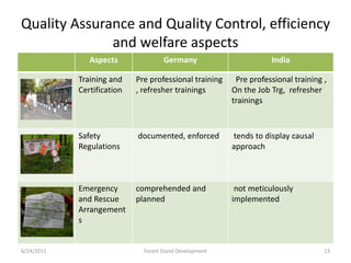 Quality Assurance and Quality Control, efficiency
and welfare aspects
Aspects Germany India
Training and
Certification
Pre professional training
, refresher trainings
Pre professional training ,
On the Job Trg, refresher
trainings
Safety
Regulations
documented, enforced tends to display causal
approach
Emergency
and Rescue
Arrangement
s
comprehended and
planned
not meticulously
implemented
6/24/2011 13Forest Stand Development
 