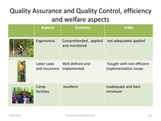 Quality Assurance and Quality Control, efficiency
and welfare aspects
Aspects Germany India
Ergonomics Comprehended , applied
and monitored
not adequately applied
Labor Laws
and Insurance
Well defined and
implemented
fraught with non efficient
implementation issues
Camp
facilities
excellent Inadequate and bare
minimum
6/24/2011 14Forest Stand Development
 
