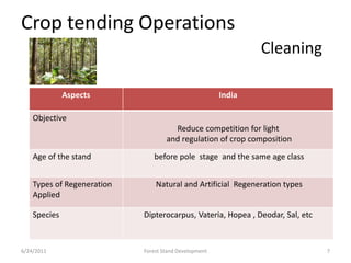 Crop tending Operations
Aspects India
Objective
Reduce competition for light
and regulation of crop composition
Age of the stand before pole stage and the same age class
Types of Regeneration
Applied
Natural and Artificial Regeneration types
Species Dipterocarpus, Vateria, Hopea , Deodar, Sal, etc
Cleaning
6/24/2011 7Forest Stand Development
 