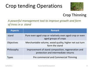 Crop tending Operations
Aspects Remark
stand Pure even aged crop or relatively even aged crop or even
aged groups of crops
Objectives Merchantable volume, wood quality, higher net out turn
form the stand
Philosophy Improvement of stand composition, regeneration and
protection and intermediate returns
Types Pre commercial and Commercial Thinning
Crop Thinning
A powerful management tool to improve growth and form
of trees in a stand
6/24/2011 8Forest Stand Development
 