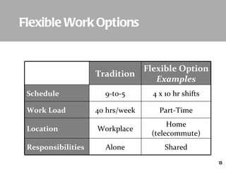 Flexible Work Options Shared Alone Responsibilities Home (telecommute) Workplace Location Part-Time 40 hrs/week Work Load ...