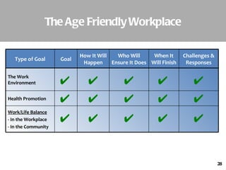The Age Friendly Workplace                Challenges & Responses When It Will Finish Who Will Ensure It Doe...